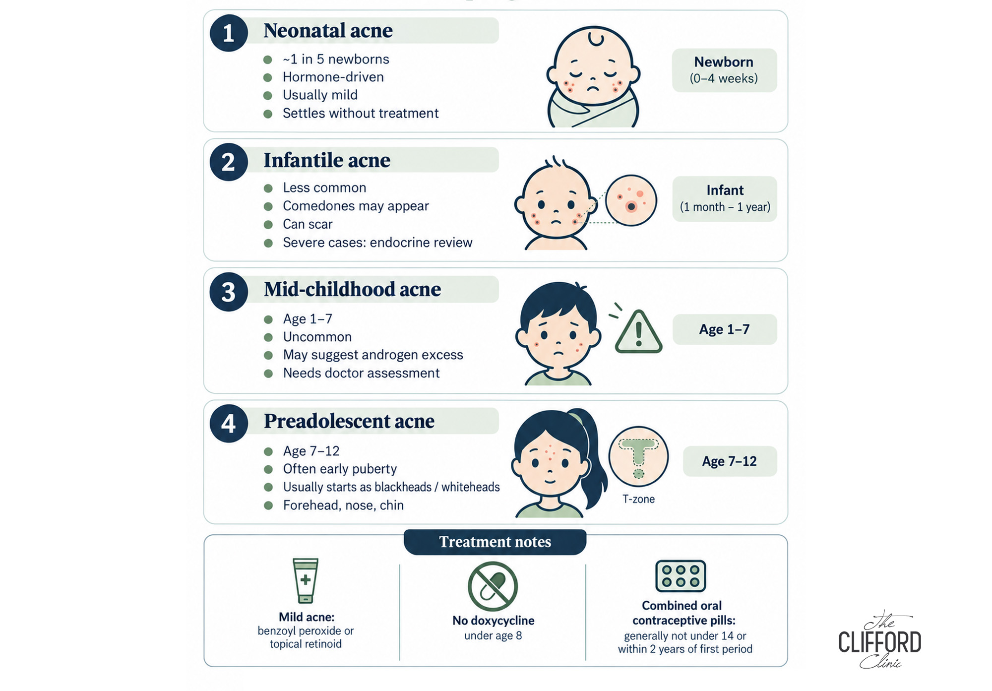 Chart of children acne age groups from neonatal acne to teenage acne